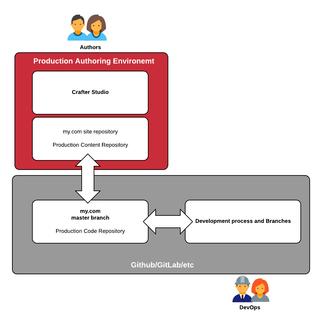 Connecting the Production CMS to the Developer Workflow - Crafter Gitflow