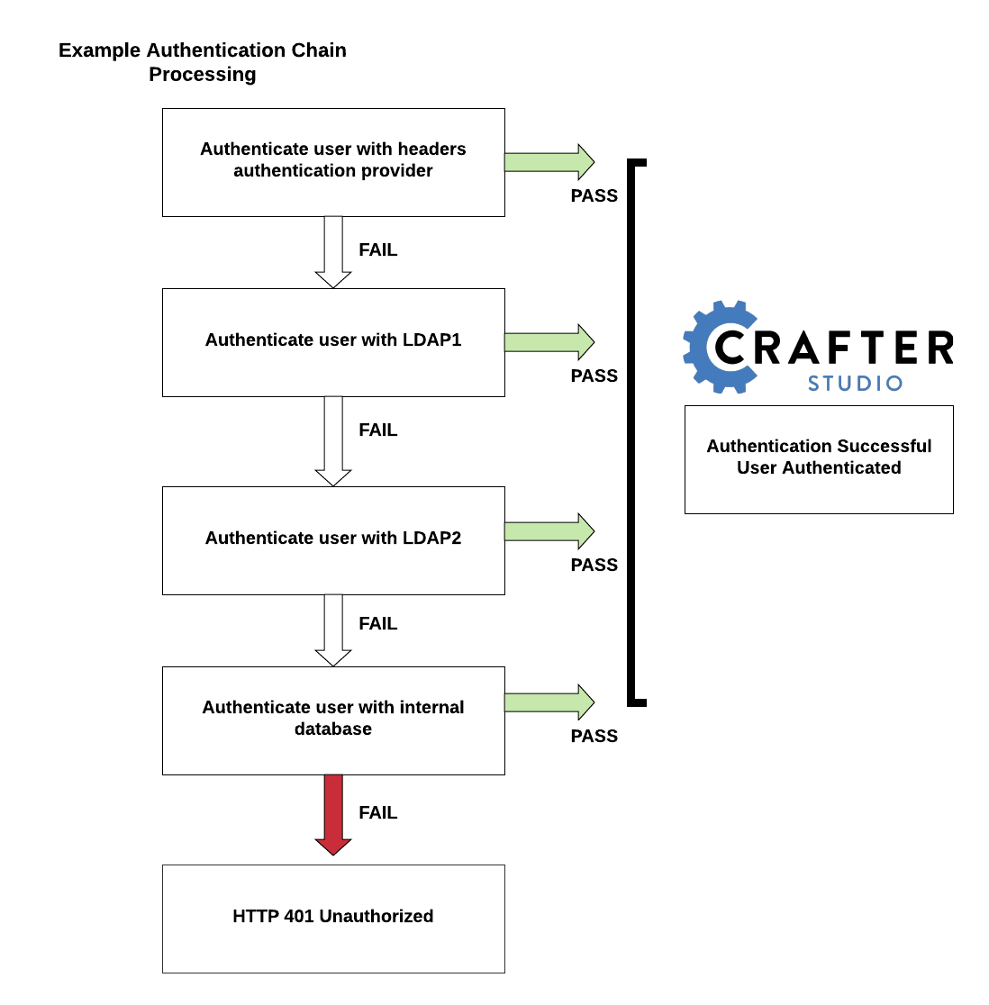 Static Assets - Example Authentication Chain Process