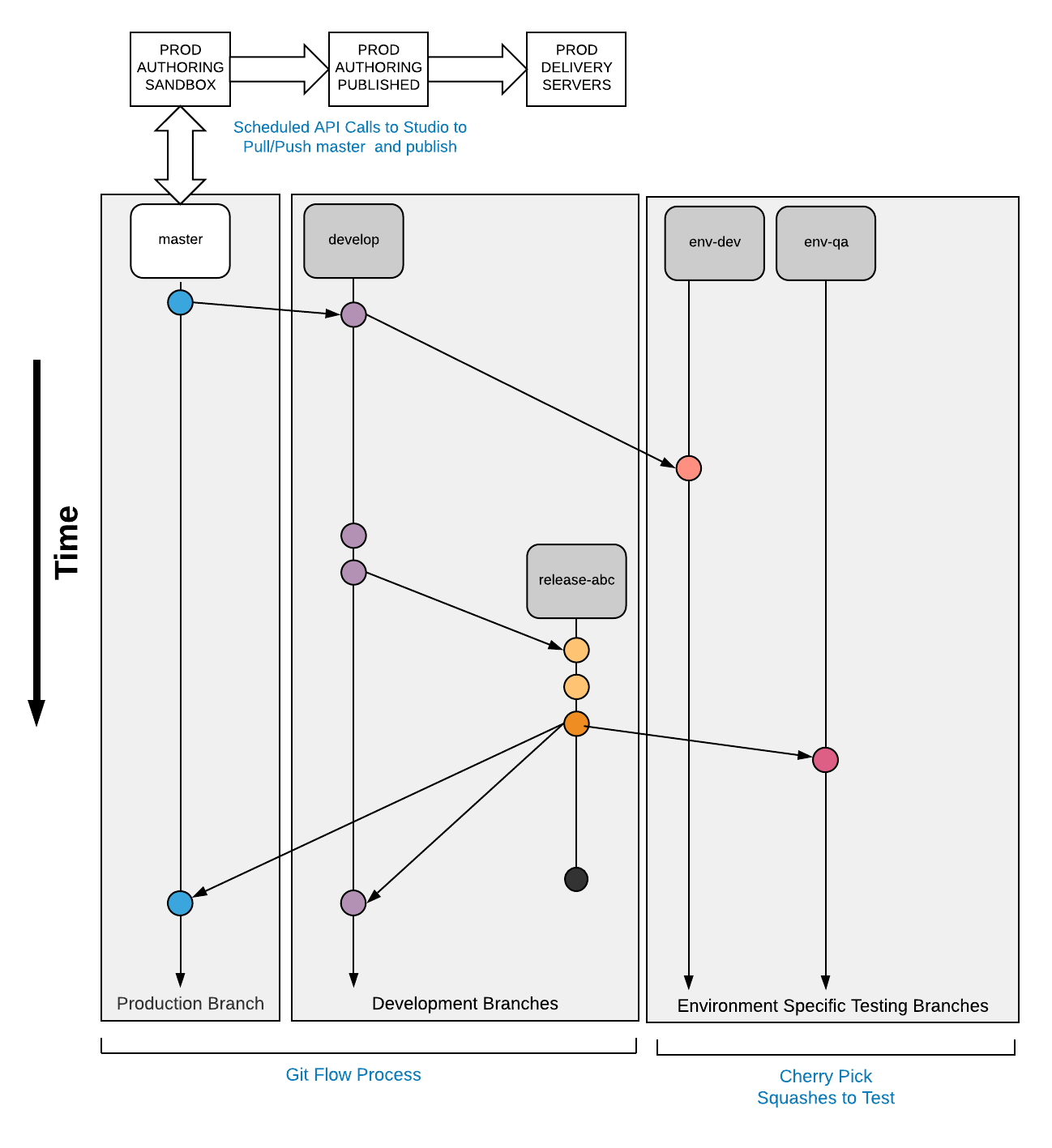 Developer Workflow - DevContentOps