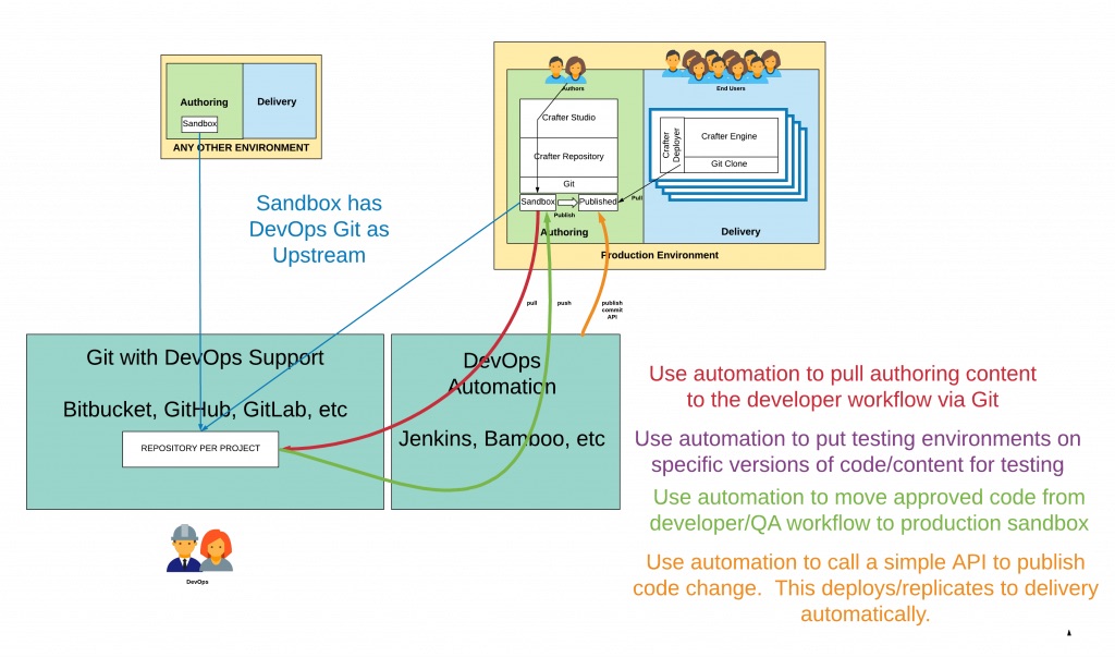 Developer Workflow - Typical DevOps Workflow