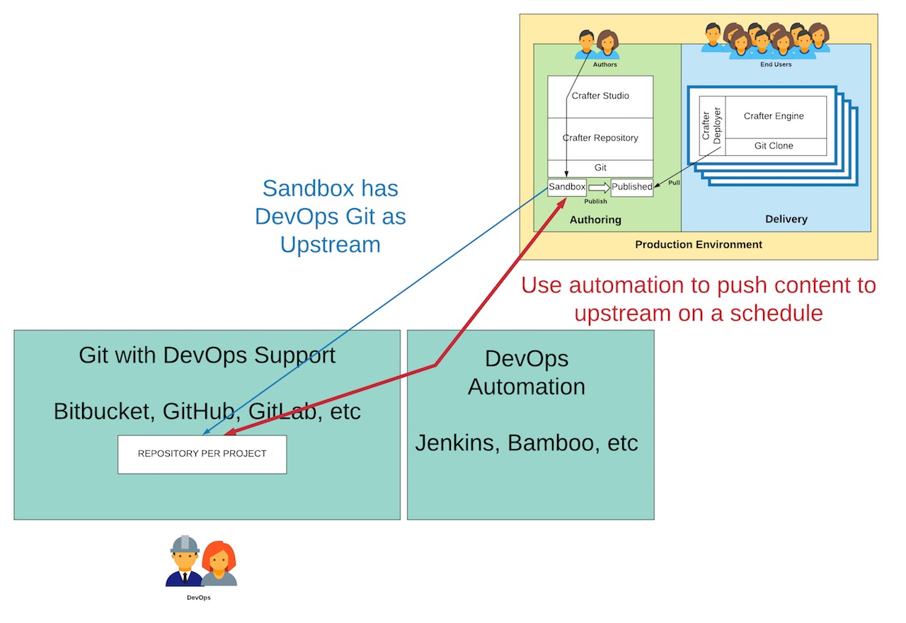 Developer Workflow - Use Automation to Sync Sandbox with the Upstream