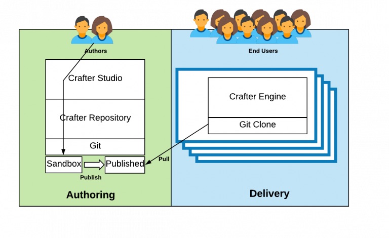 Developer Workflow - Authors work in Sandbox. Delivery nodes pull from Published