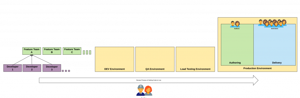 Developer Workflow - Typical developer process and set of environments