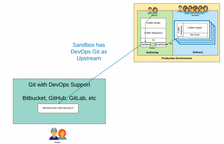 Developer Workflow - Create upstream repository