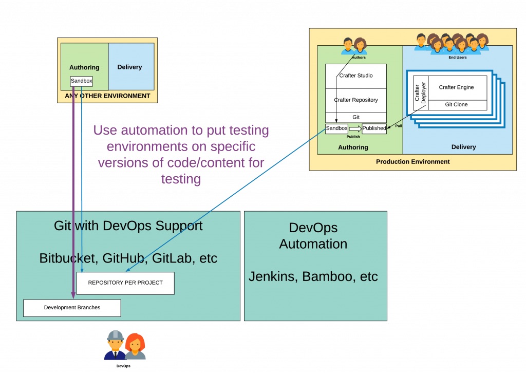 Developer Workflow - Use the Upstream Repository to Support Development and Testing Environments and Workflow