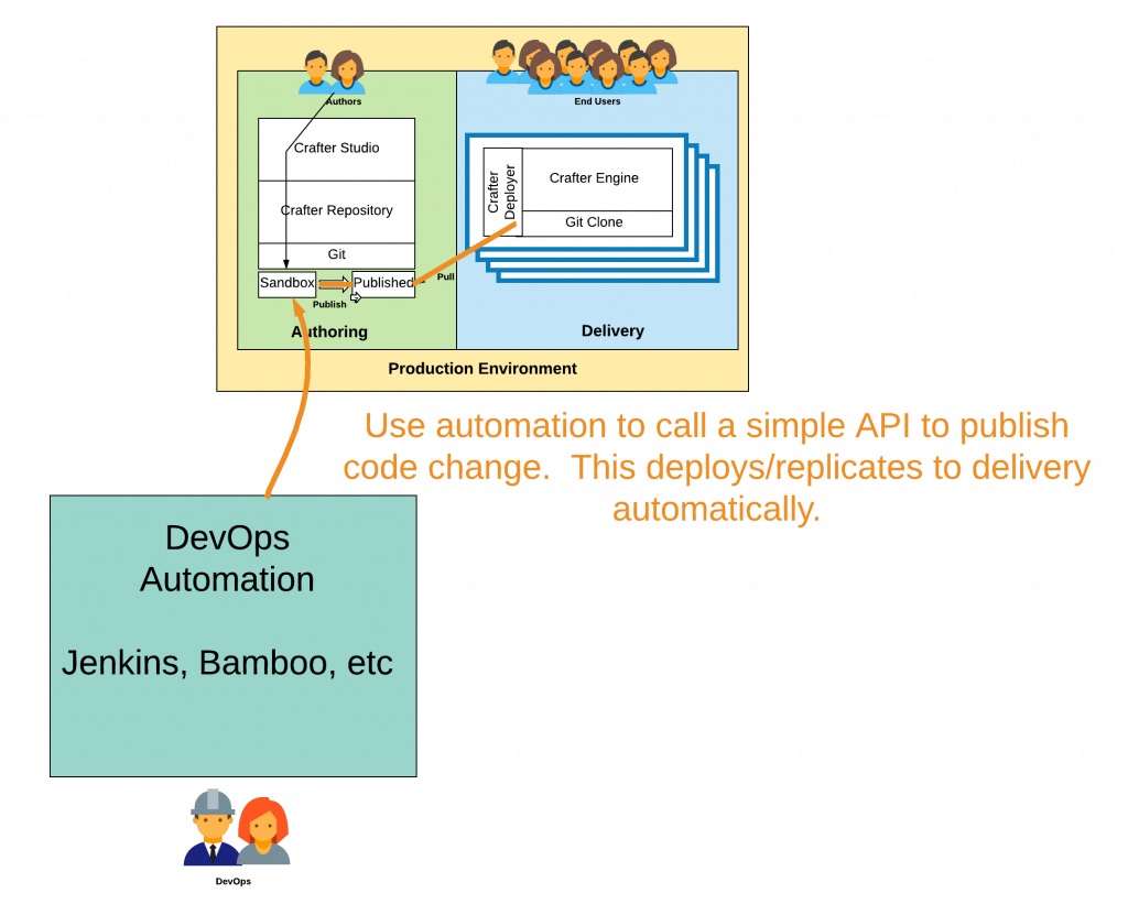 Developer Workflow - Use Crafter Studio’s Publish Commits API to Publish Code to Delivery