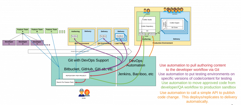 Developer Workflow - Set up Developer Workflow and Lower Environments