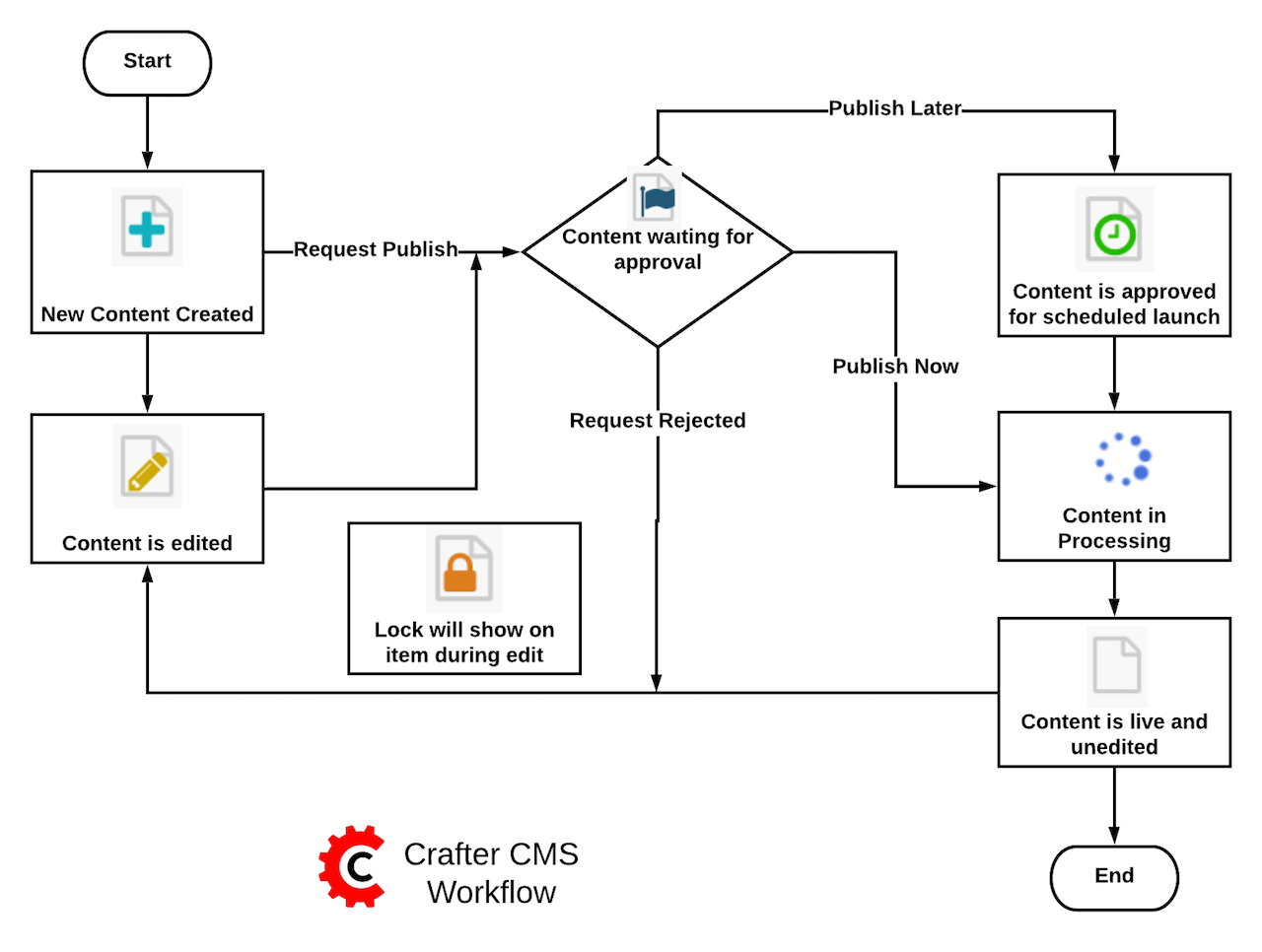 Workflow - Diagram