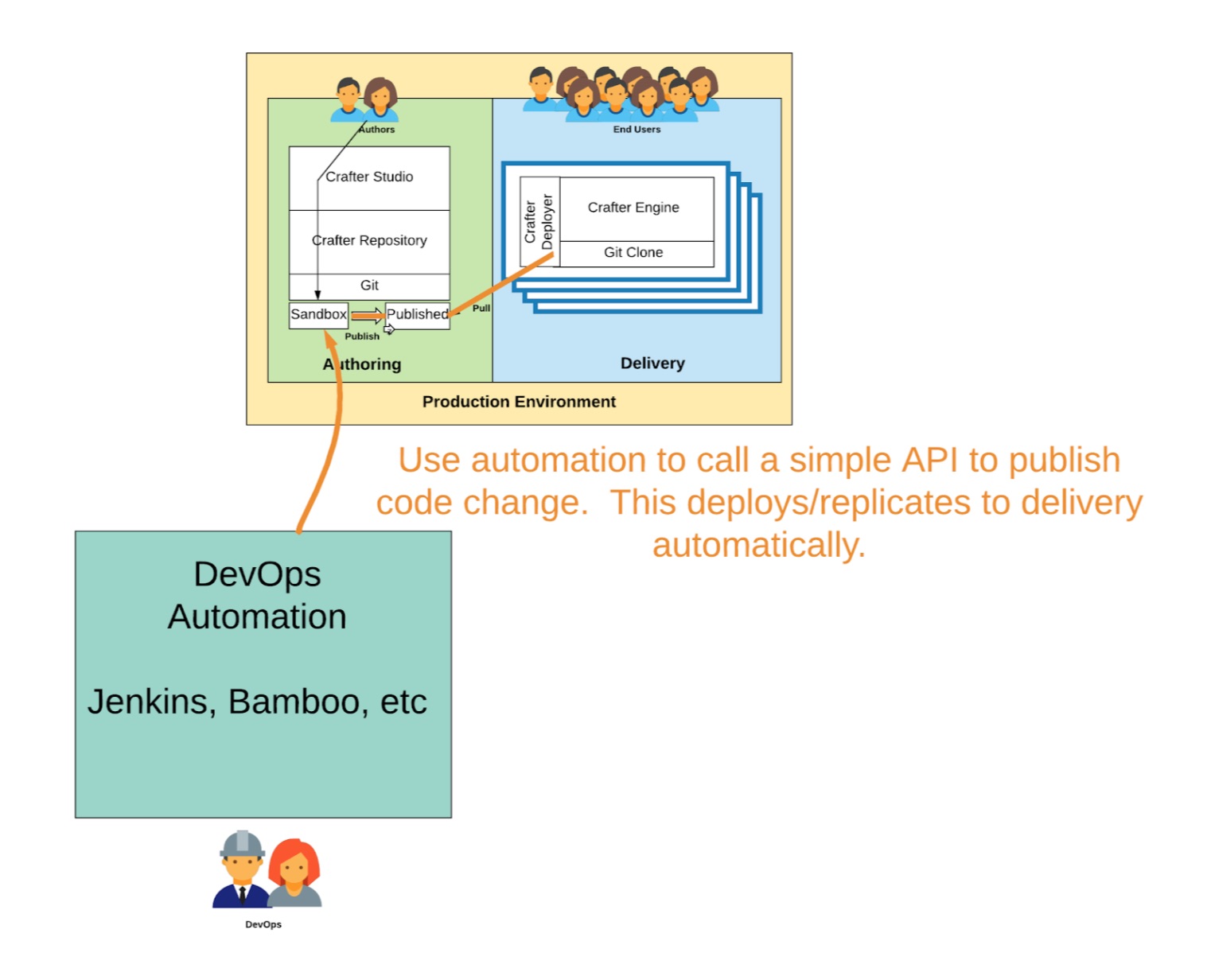 Developer Workflow - Publishing Code Updates