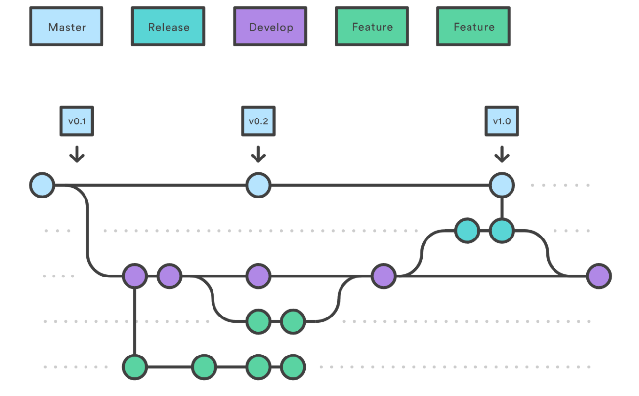 Developer Workflow - Releases GitFlow Strategy