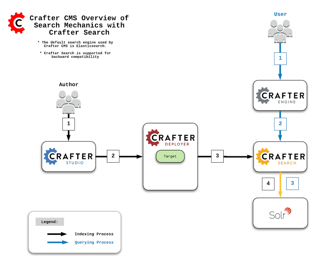 Crafter Studio Search Mechanics with Crafter Search