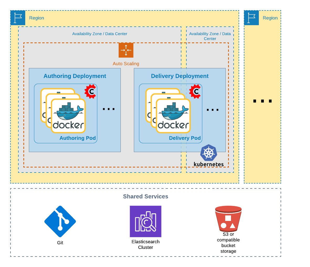 CrafterCMS Serverless Deployment