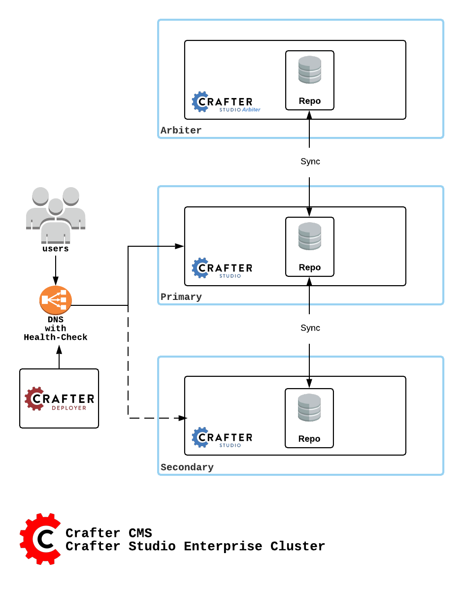 CrafterCMS - Studio Enterprise Clustering