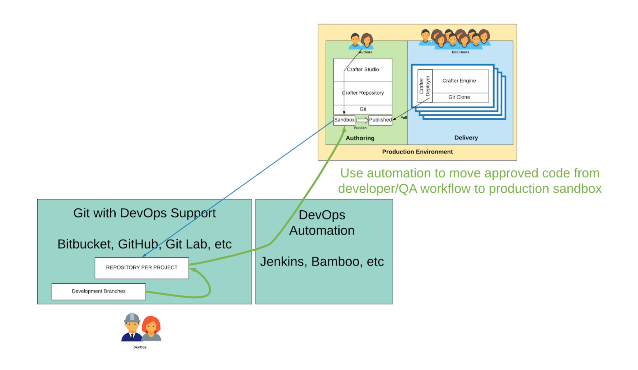 Developer Workflow - Syncing the Content Repository and the Code Repository