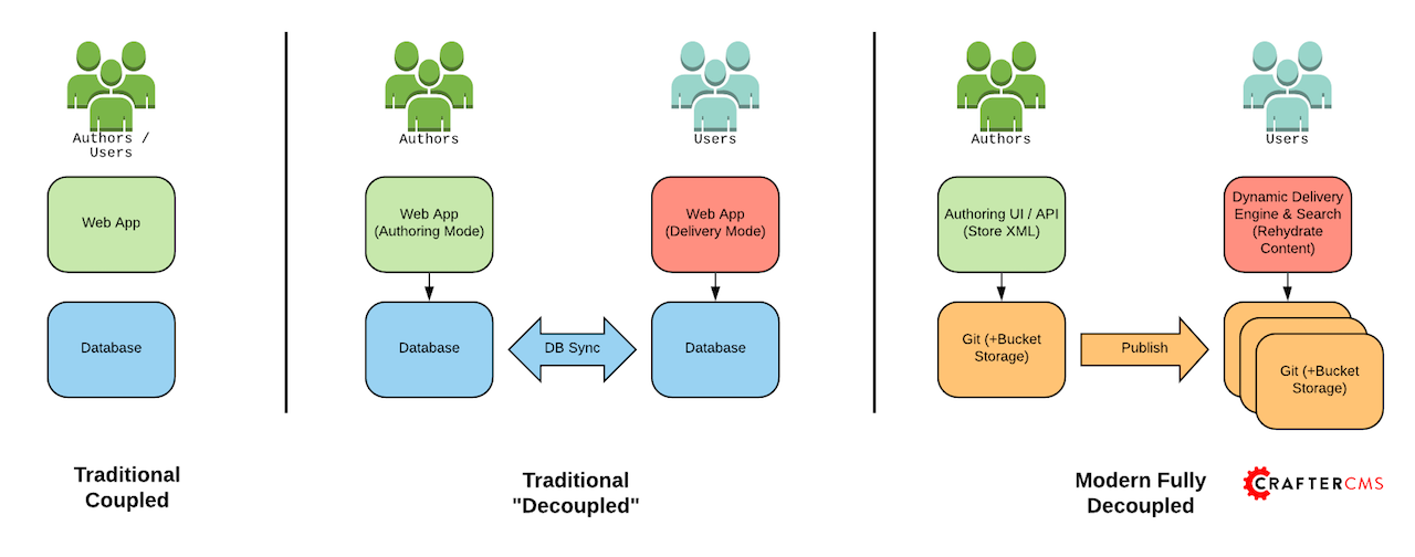 CrafterCMS Modern Decoupled