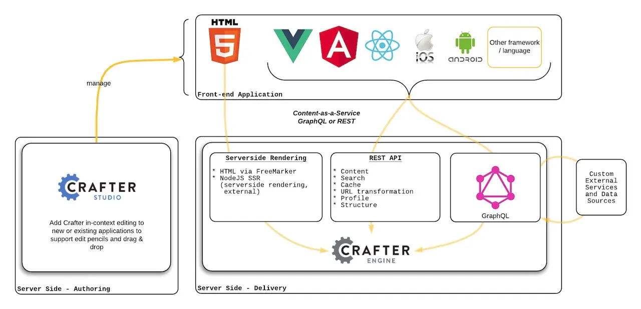 Application Development on CrafterCMS