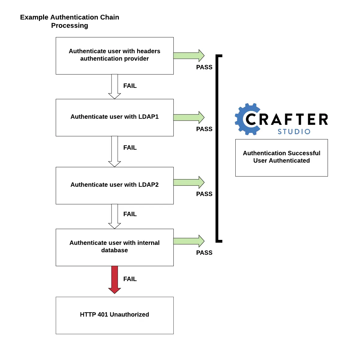 Static Assets - Example Authentication Chain Process