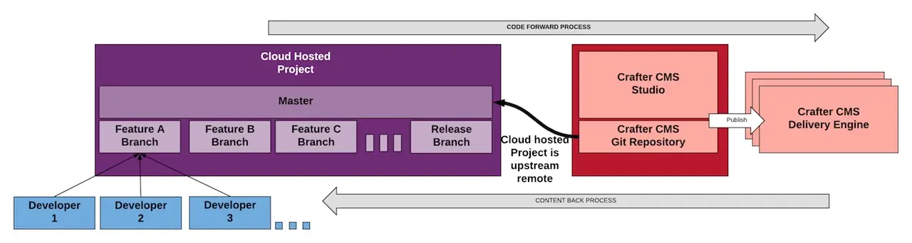 How-Tos - Cloud Hosted Development Platform