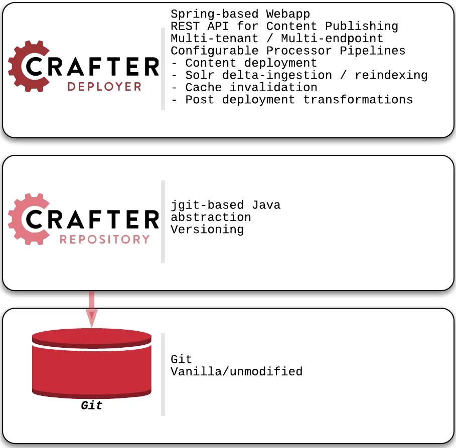 Crafter Deployer