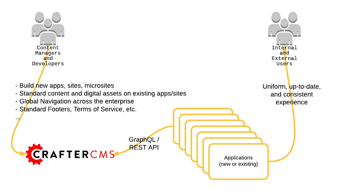 CrafterCMS Enterprise Content Platform