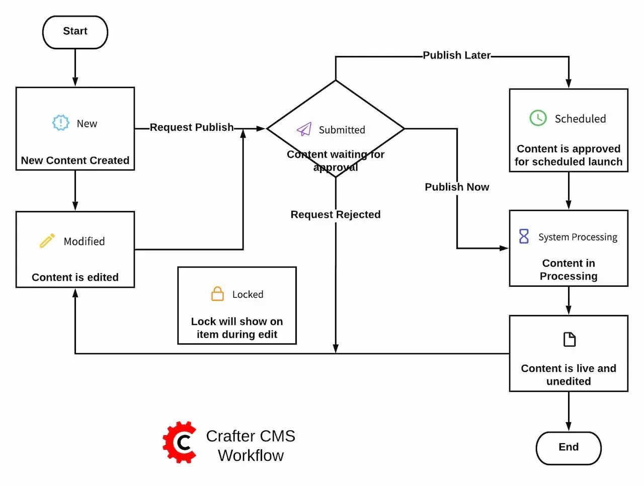 Workflow - Diagram