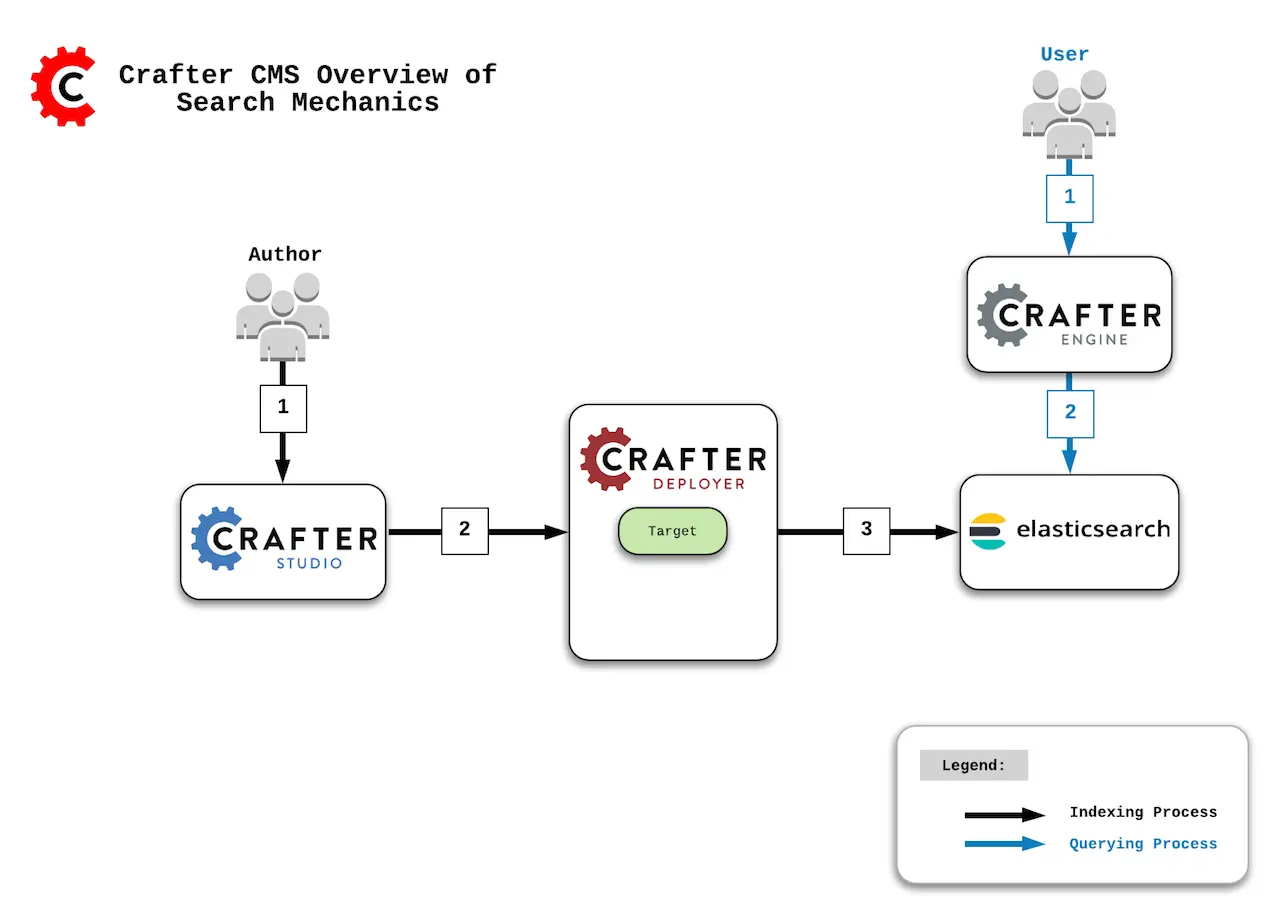 Crafter Studio Search Mechanics