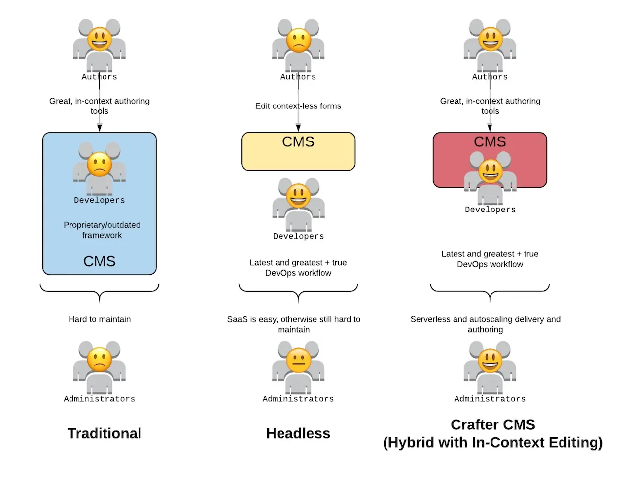 CrafterCMS Stakeholder Equality