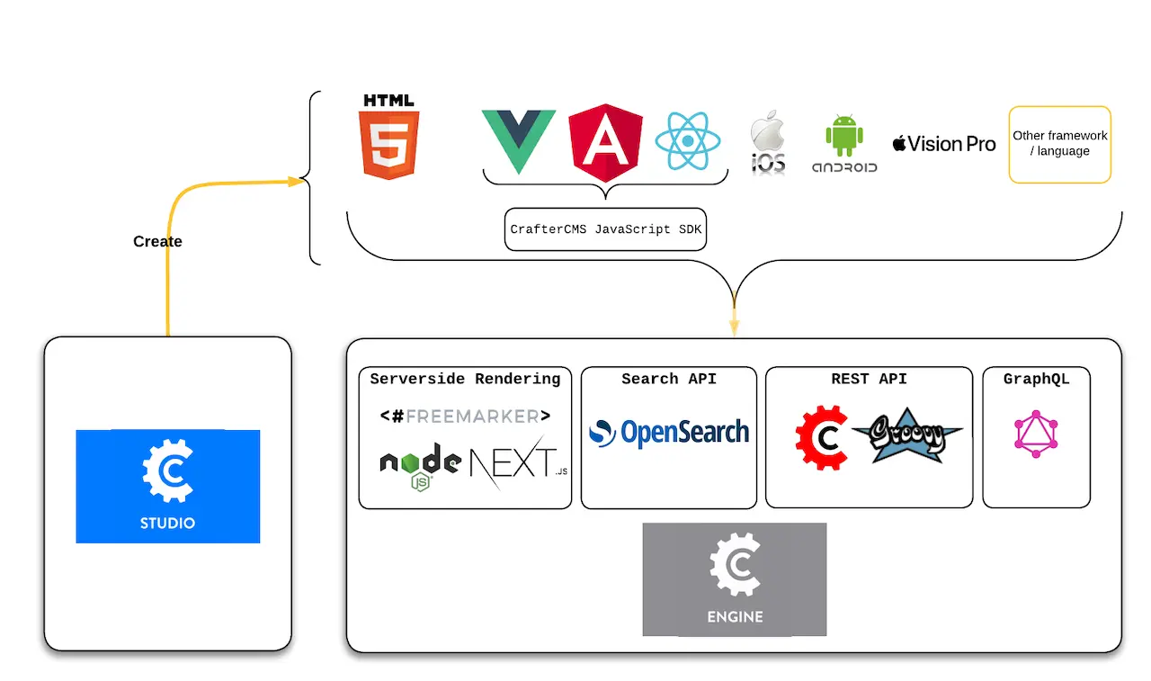 Application Development on CrafterCMS