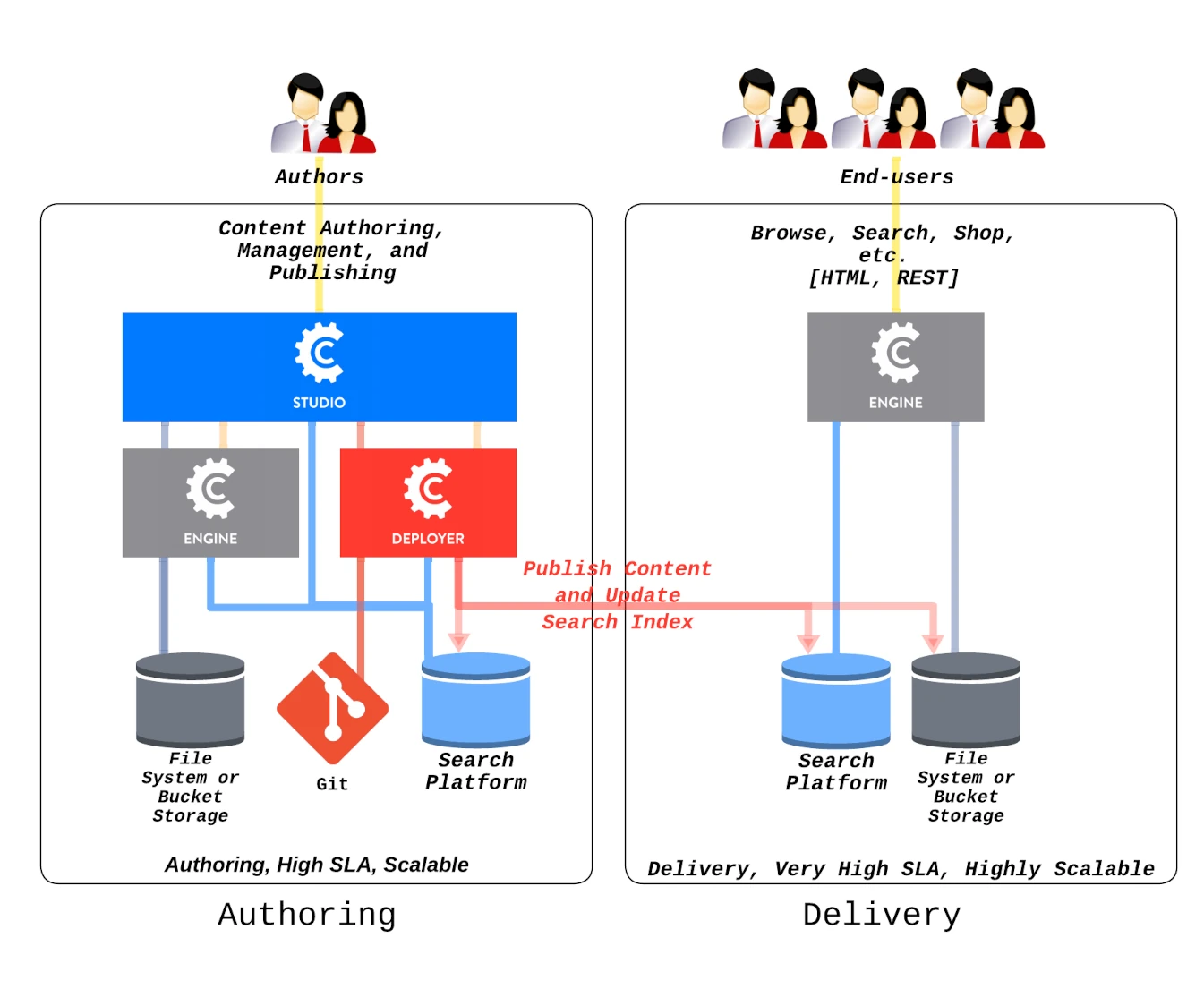 CrafterCMS Decoupled Overview