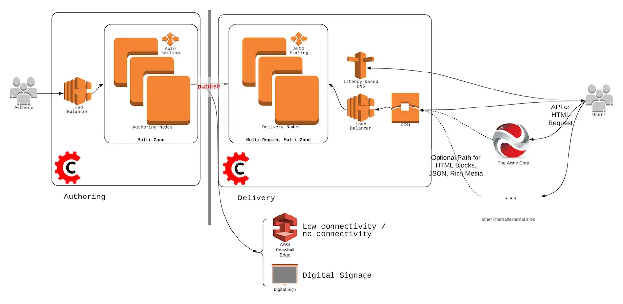 CrafterCMS Typical Real-life Deployment