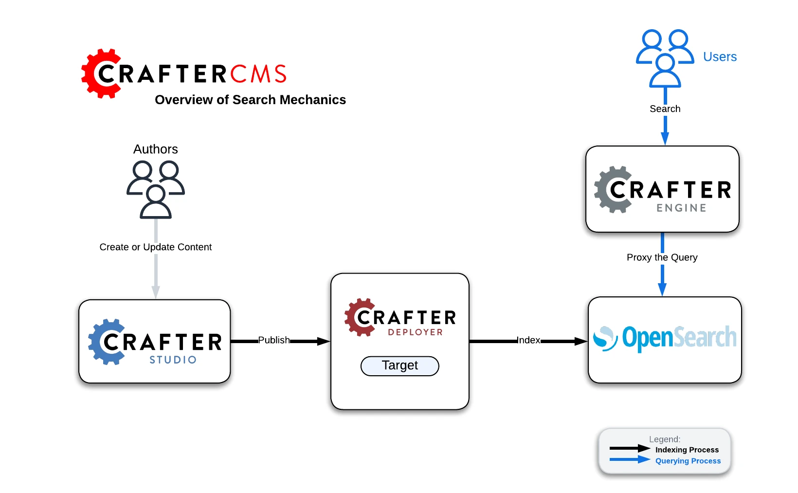 Crafter Studio Search Mechanics