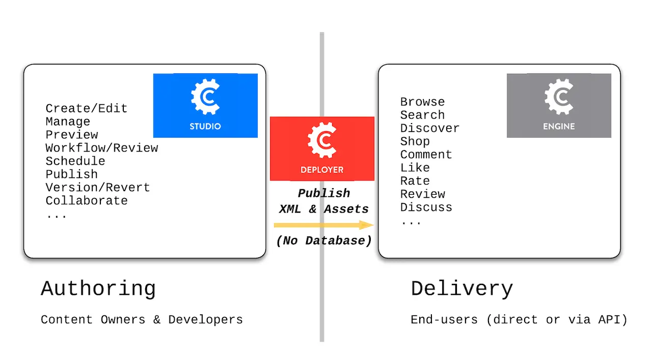 CrafterCMS Decoupled Overview