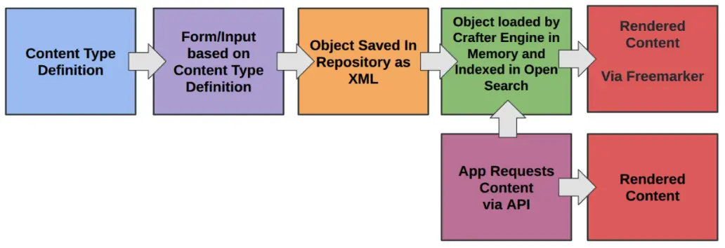 Content Model Content Type Definition