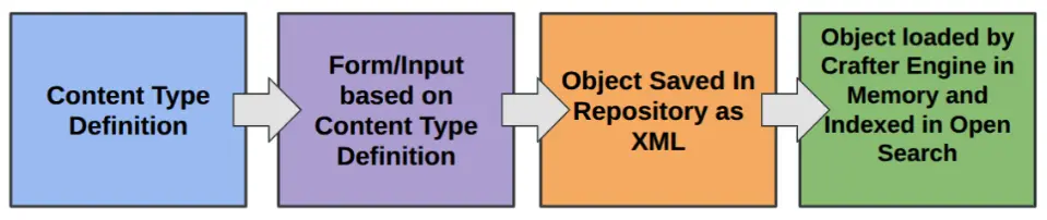 Content Model Content Type Definition