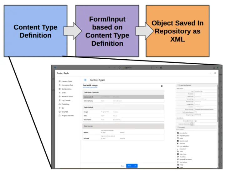 Content Model Content Type Definition