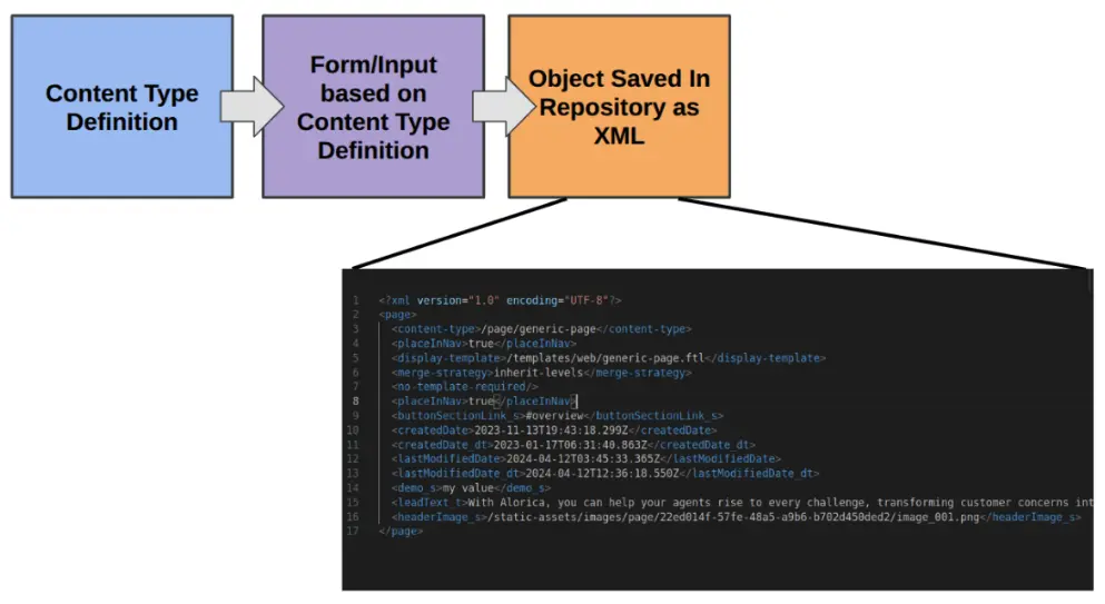Content Model Content Type Definition