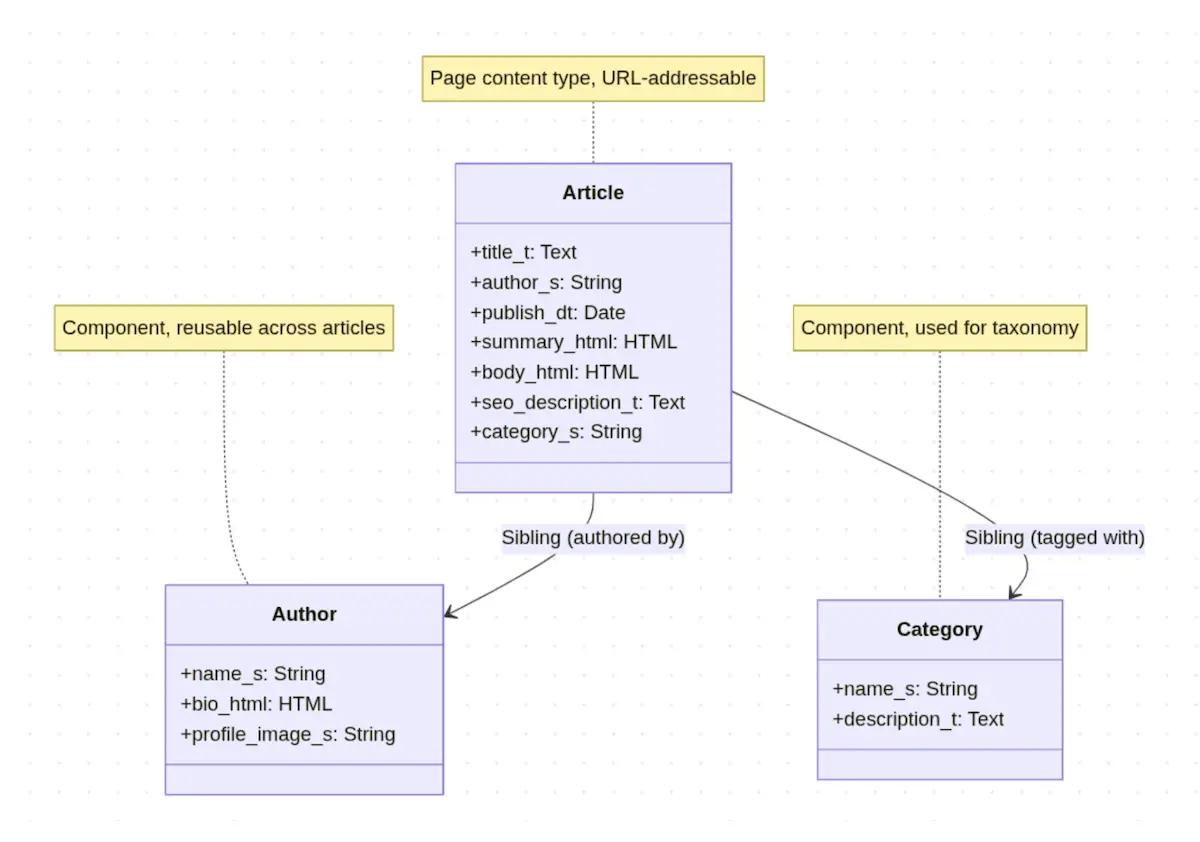 Content Model Static Relationships