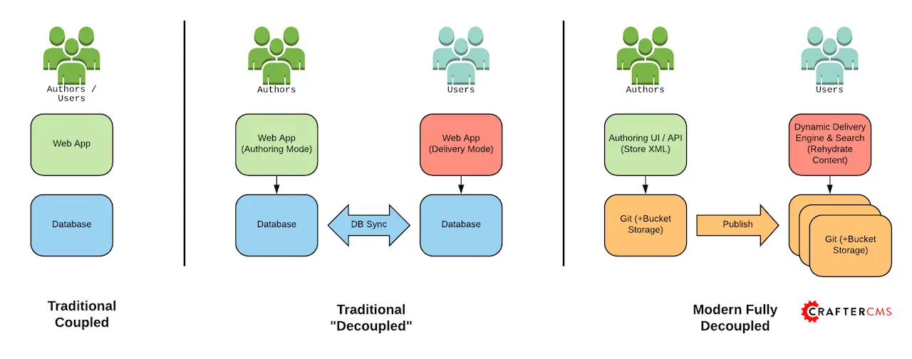 CrafterCMS Modern Decoupled