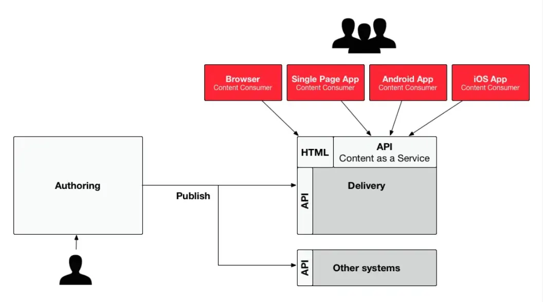 Decoupled CMS Enteprise Architecture