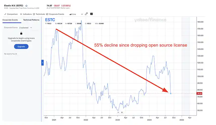 Elastic's stock price has dropped 55% since dropping their open source commitment.