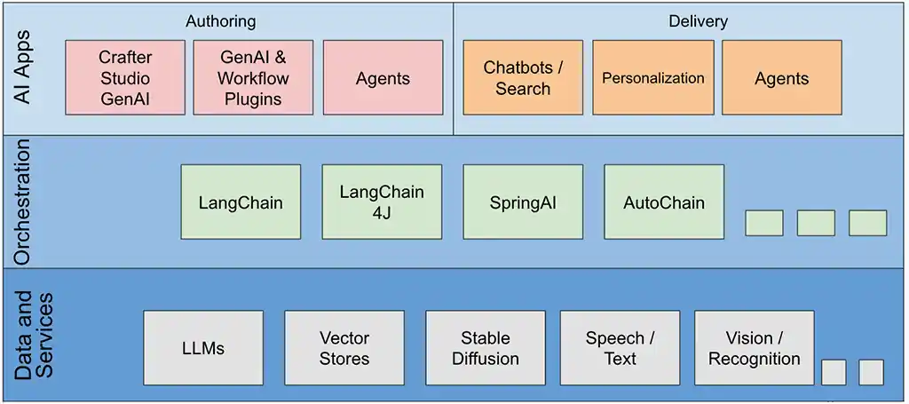 GenAI CMS Architecture