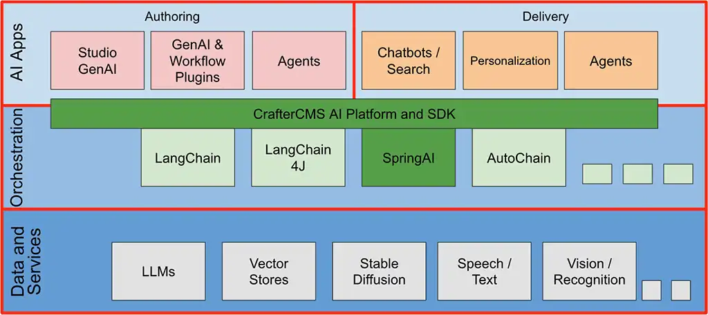 GenAI CrafterCMS Architecture