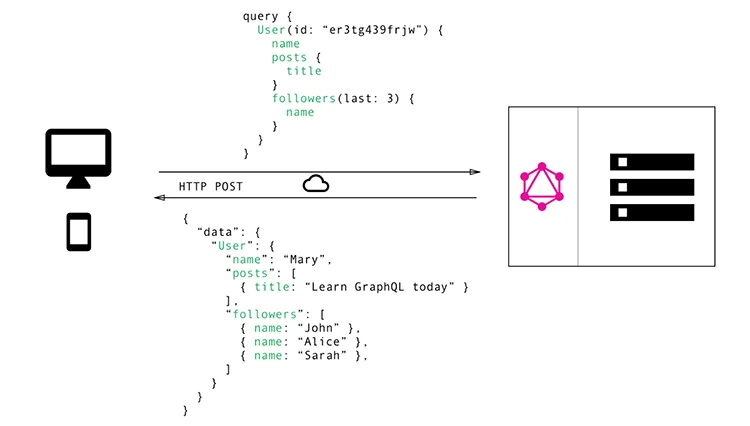 GraphQL call illustrated