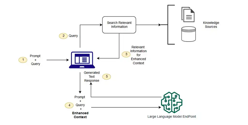 RAG Architecture